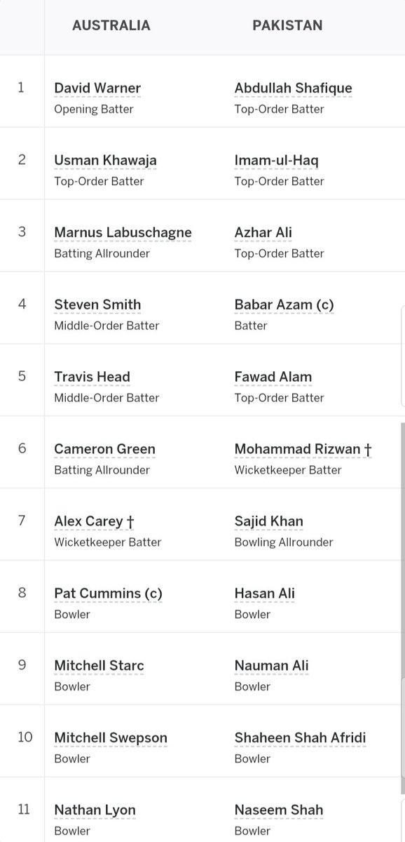 Csportscricket's tweet photo. Both teams are unchange for the final battle.
#PAKvAUS https://t.co/egLVvyVpmf