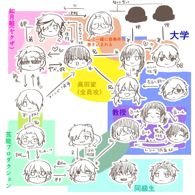 2年も定期的にTRPGやってるなって考え深くなったので今回までのキャラ相関図作ってみた。
うづきさん、43さんのキャラもいるけどだいぶ関係性が濃い(主に高田家のせい)し、皆何処かでちゃんと繋がってるの好き
お姉さんふたりの資料がなかったすまねぇ……

誰一人欠けてないからこそのこの相関図よ 