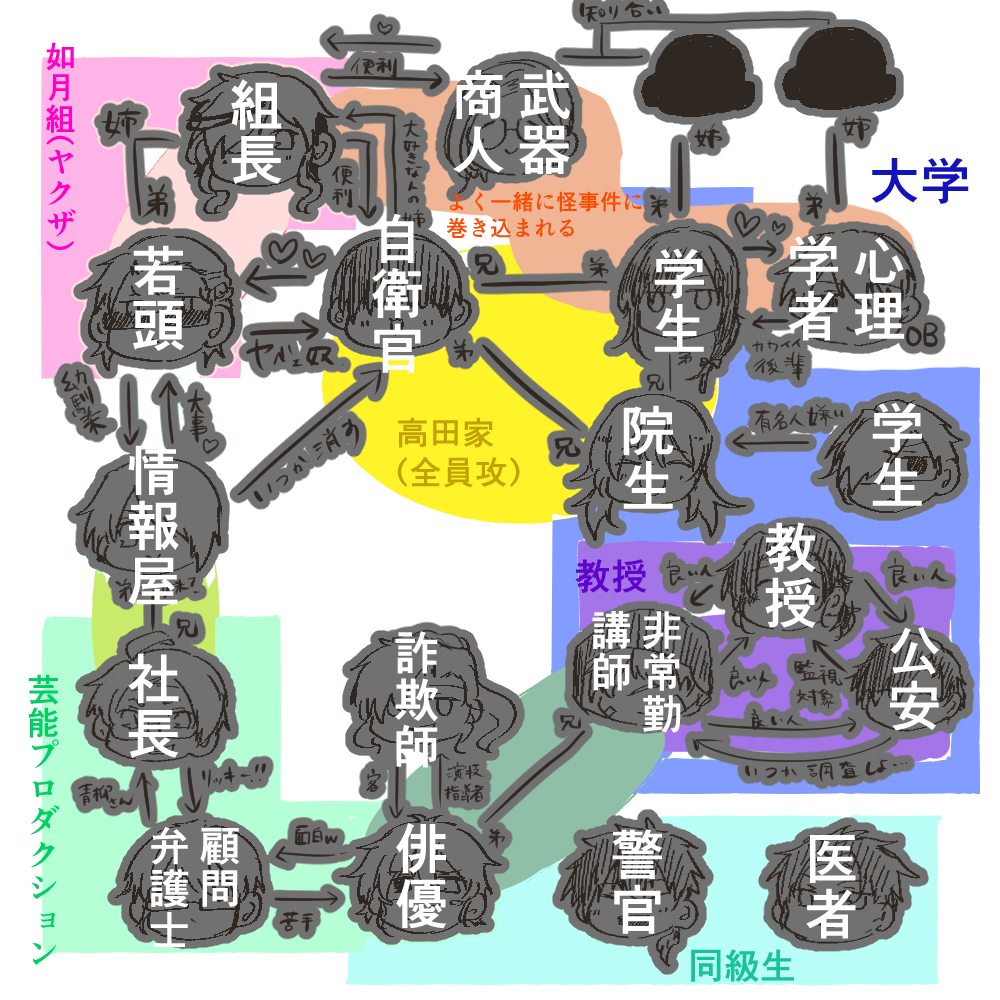 2年も定期的にTRPGやってるなって考え深くなったので今回までのキャラ相関図作ってみた。
うづきさん、43さんのキャラもいるけどだいぶ関係性が濃い(主に高田家のせい)し、皆何処かでちゃんと繋がってるの好き
お姉さんふたりの資料がなかったすまねぇ……
誰一人欠けてないからこそのこの相関図よ