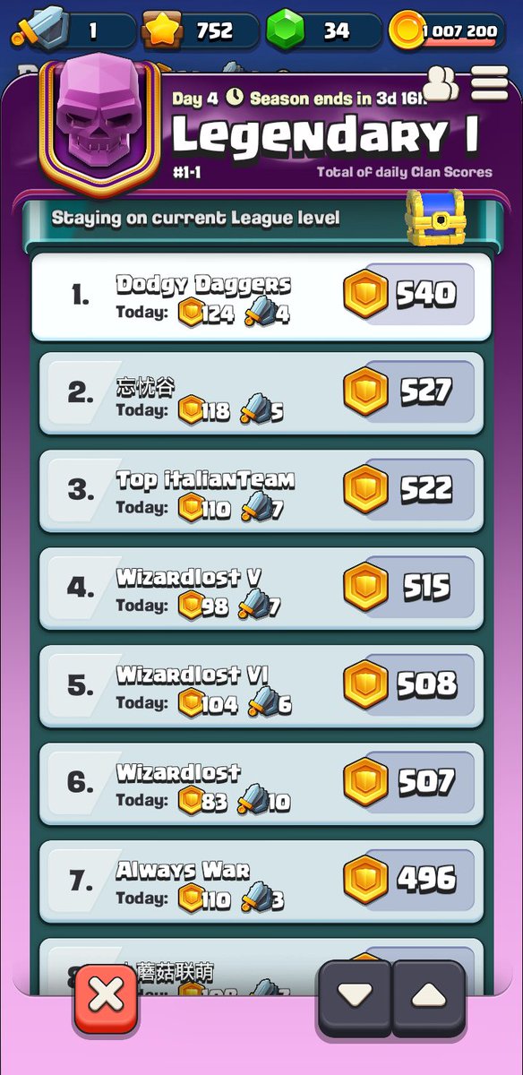 Do you think we will keep our spot this season? Let us know!

We may have made some silly mistakes <a href="/ClashQuest/">Clash Quest</a> 🥂

No worries tho, we are coming back stronger than ever before!

Let’s do this!