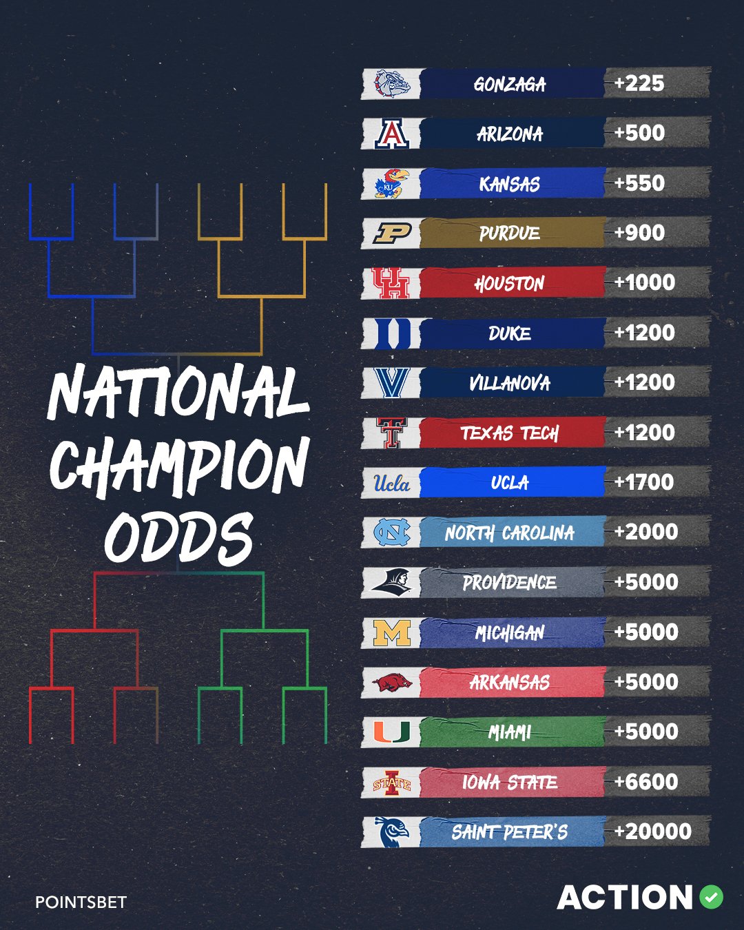 Action Network on Twitter "Updated odds to win the NCAAB National