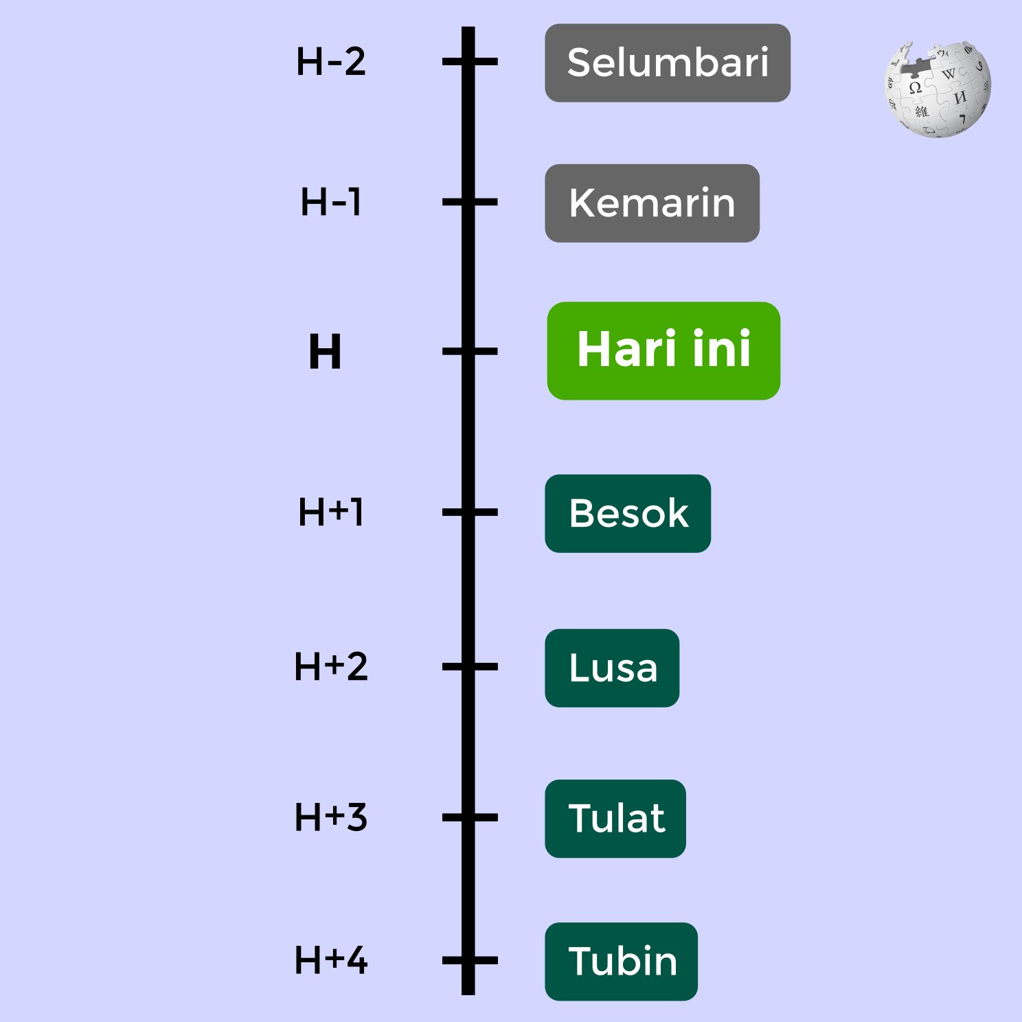 Wikipedia bahasa Indonesia on Twitter: “Apabila hari ini adalah “H