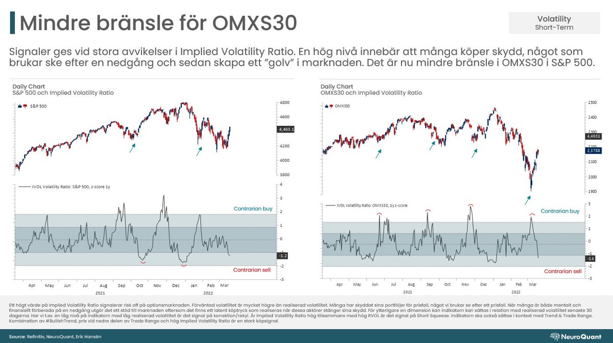 NeuroQuantNQ's tweet photo. Efter att Implied Volatility Ratio fallit indikeras att den enkla resan på uppsidan för OMXS30 är avklarad. Det finns inte lika mycket bränsle efter att folk stängt sina skydd på nedsidan. https://t.co/dz7zMsnJVi