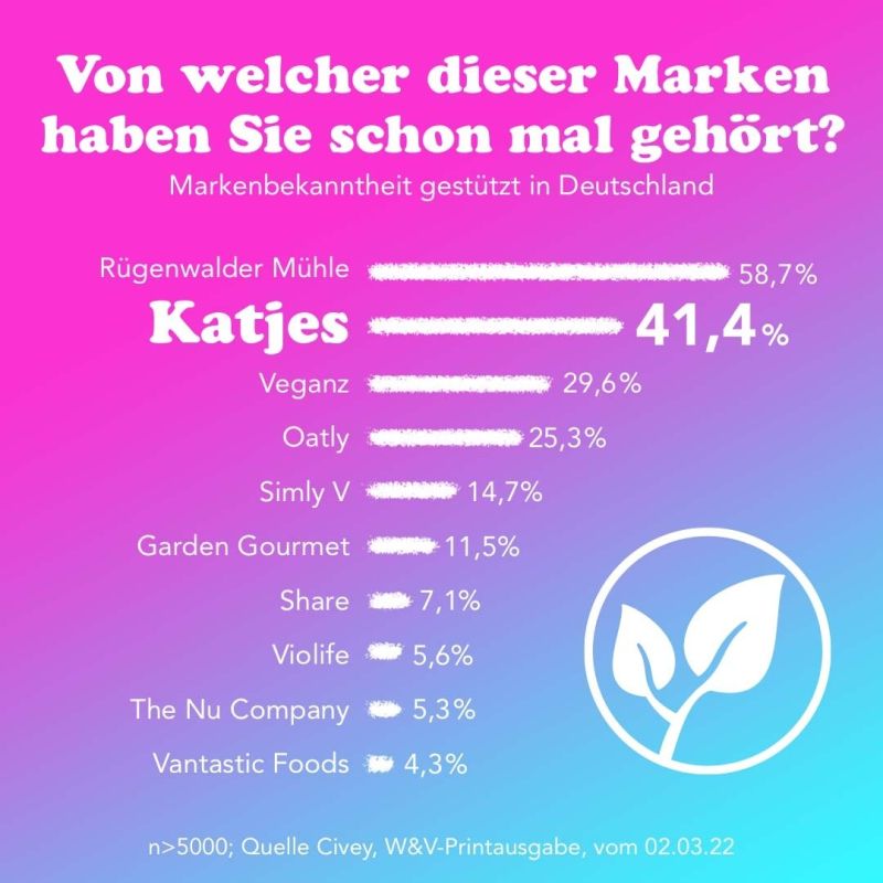 Katjes (@katjes_official) on Twitter photo ๐๐ก๐ ๐๐ฎ๐ญ๐ฎ๐ซ๐ ๐ข๐ฌ ๐ฉ๐ฅ๐๐ง๐ญ๐๐๐ฌ๐๐! ๐๐ฑ
Umso mehr freuen wir uns, dass wir in einer aktuellen Umfrage von Civey auf Platz 2 gerankt wurden.
Dazu ein klares #๐๐๐๐๐๐๐๐๐ von uns! ๐
#katjes #veggiegoesvegan #vegan #pflanzenfresser ๐๐ก๐ ๐๐ฎ๐ญ๐ฎ๐ซ๐ ๐ข๐ฌ ๐ฉ๐ฅ๐๐ง๐ญ๐๐๐ฌ๐๐! ๐๐ฑ
Umso mehr freuen wir uns, dass wir in einer aktuellen Umfrage von Civey auf Platz 2 gerankt wurden.
Dazu ein klares #๐๐๐๐๐๐๐๐๐ von uns! ๐
#katjes #veggiegoesvegan #vegan #pflanzenfresser