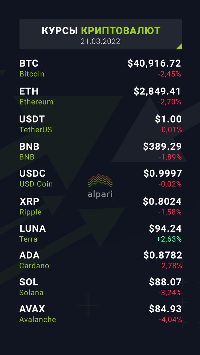 bit.ly/3CZ1vXx

#Курсы_криптовалют