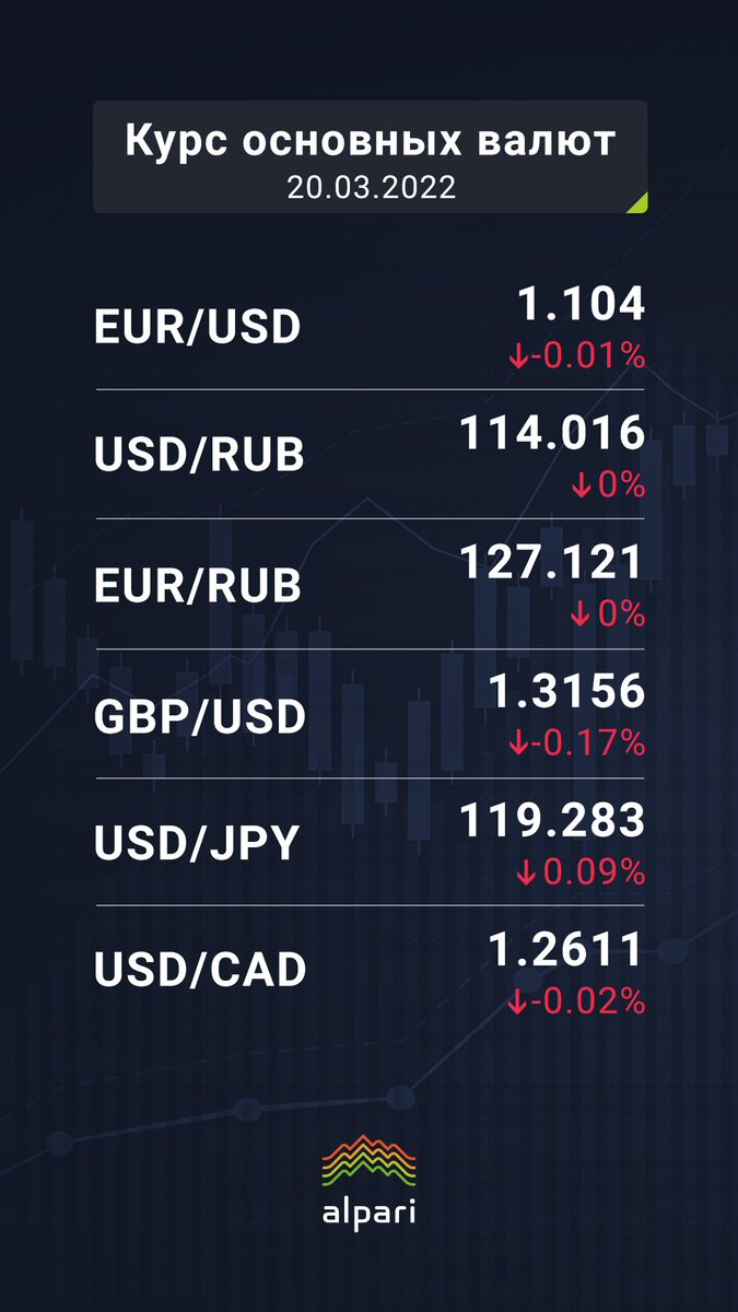 bit.ly/3CZ1vXx

#Курсы_основных_валют