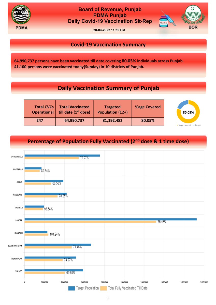 PdmapunjabO's tweet photo. Daily Covid-19 Vaccination Progress Report (Dated : 20 March 2022) #COVID19 #campaign #awareness #precautions #OmicronVariant #mask #distence #covidvacccination #Punjab #Pakistan #BoardofRevenue #babarhayattarar #DGPDMA #CMpunjabofficial #CMPunjab #healthylifestyle https://t.co/AQlznKwYTD
