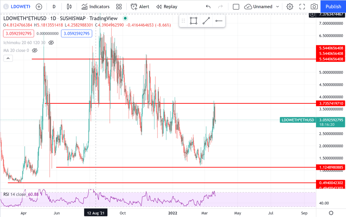 $LDO with a pretty clean looking bottom. Up over 130% from about 1 month ago. Resistance at $3.70. 

If ETH 2.0 starts to gain steam this coin will head to all time highs!