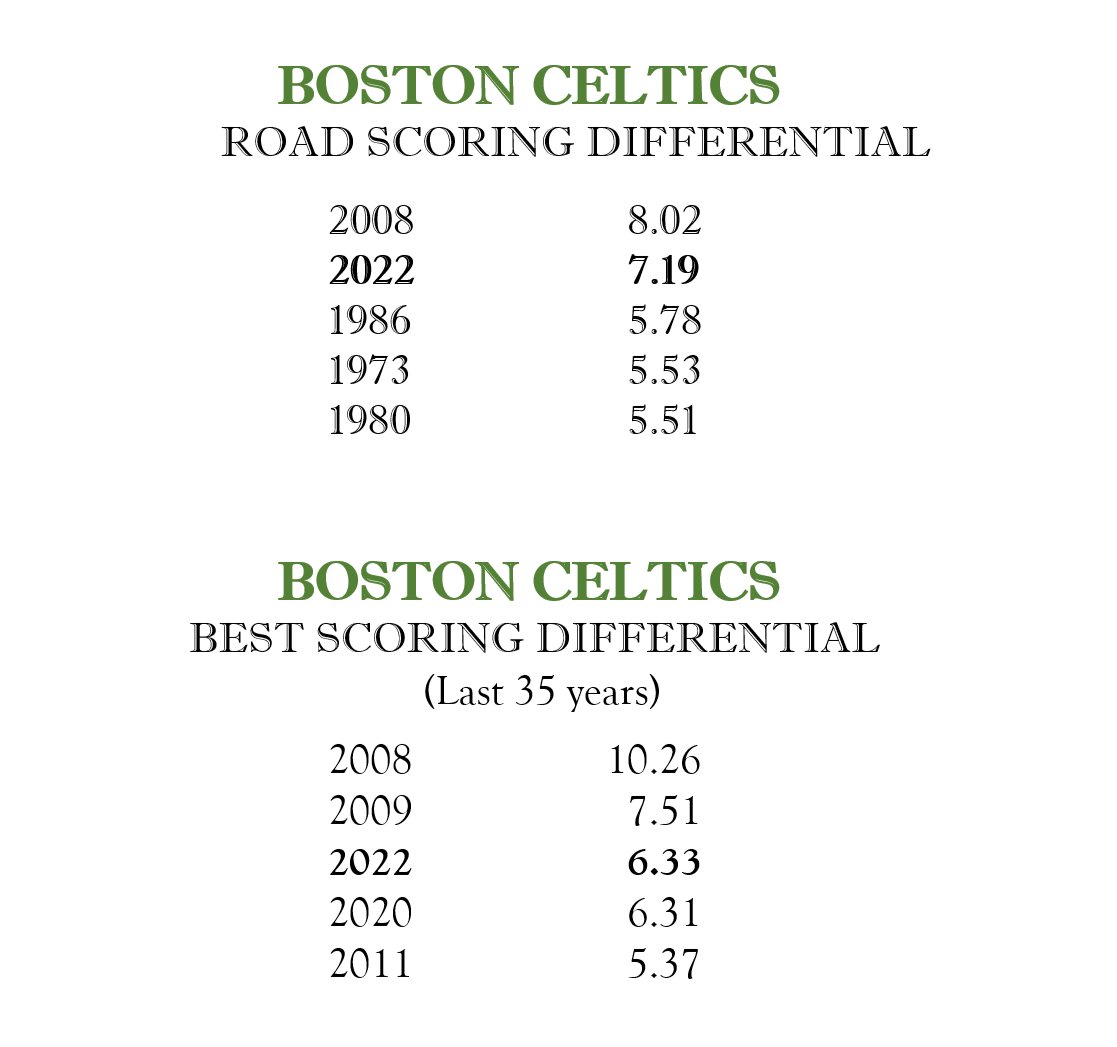 Another stellar playoff performance by Number 9, and the #Celtics
