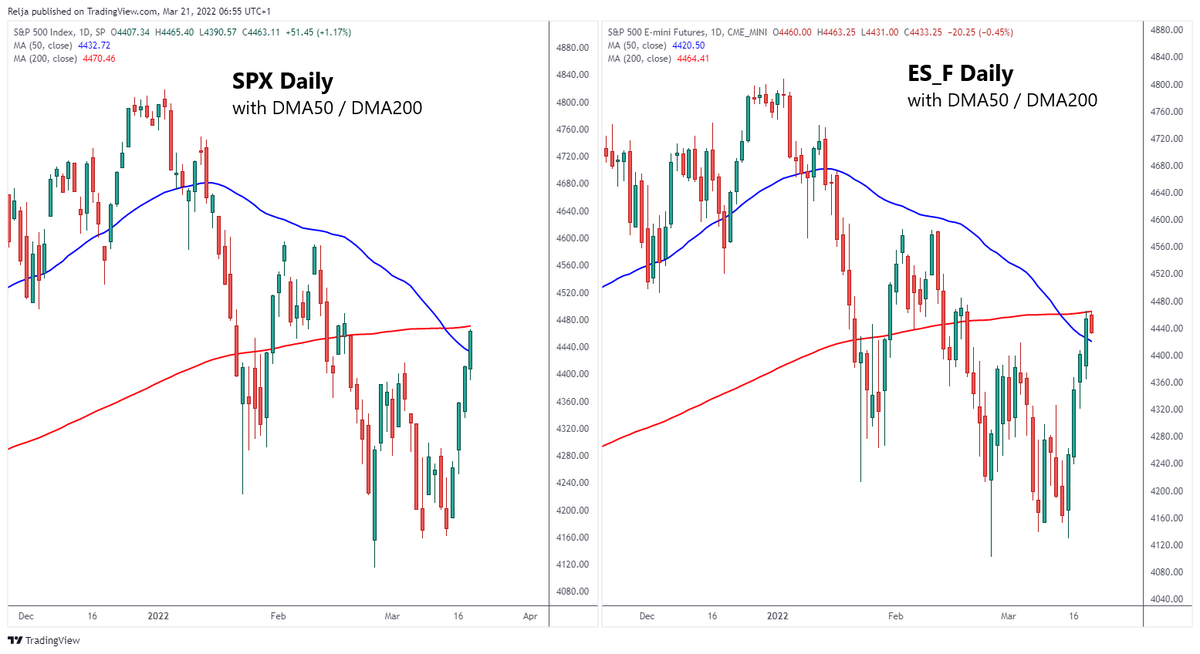 StrayDogTrading's tweet photo. $SPX / #ES_F Daily

Futures reacting from DMA200 👀 https://t.co/iPrUp1lccw