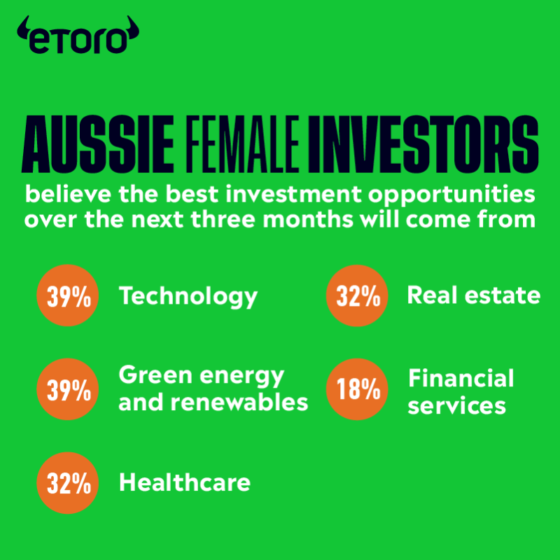 eToroAU's tweet photo. Our female investors had their say on the best investment opportunities over the next 3 months!💸

Swipe to see👉
