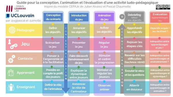 Ce guide interactif pour la #conception, l' #animation et l' #evaluation d'une activité ludo-pédagogique propose un pas à pas clair et efficace pour mettre en oeuvre la #ludification dans ses cours. buff.ly/3MKTsBO
#recherche #gamification #enseignement #ludopedagogie