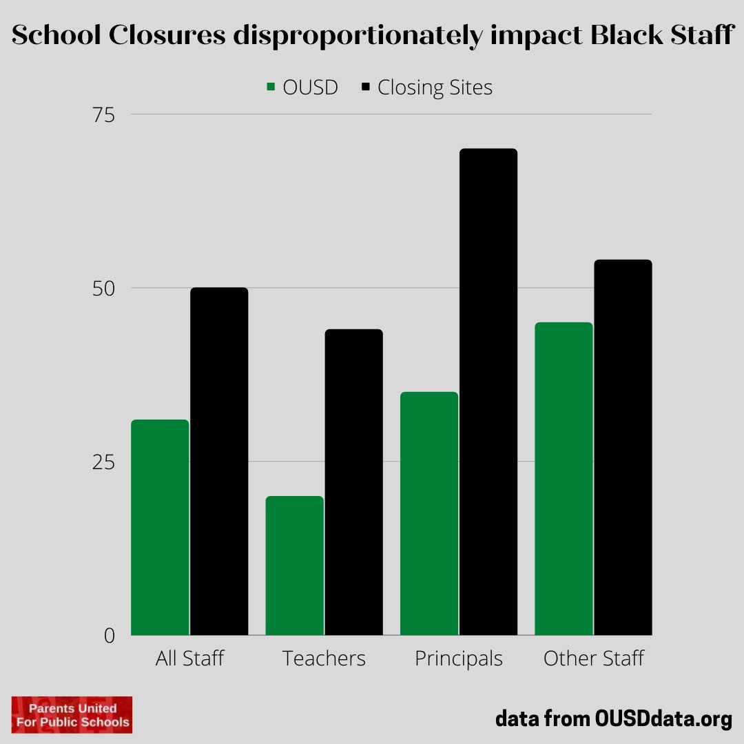 We know that @ousdnews' school closures disproportionately impact Black students, but did you know they also target schools w/ high #s of Black principals, teachers &amp; staff? 70% of the principals who will lose their job due to closure are Black, that is simply stunning. #oakedu