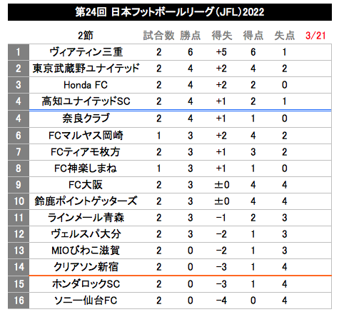 ShibazouJFL's tweet photo. 第24回日本フットボールリーグ（JFL）
🏆第2節
ソニー仙台0-3V三重
奈良C0-0HondaFC
C新宿0-1神楽しまね
MIOびわこ1-2L青森
マルヤス岡崎4-2鈴鹿PG
東京武蔵野3-1FC大阪
ホンダロック0-1高知UFC
T枚方3-0V大分
ヴィアティン三重が開幕2連勝で首位👍
今節初戦のマルヤス・しまねは白星発進🎉
#JFL https://t.co/dJ8oXlVswu