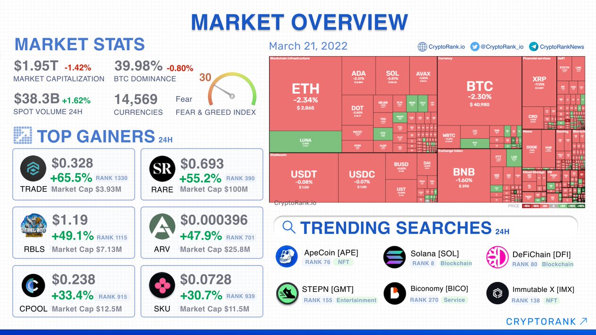 CryptoRank_io's tweet photo. 📈Market Overview

#BTC price trades above $40K

The Top-10 are traded in different directions $LUNA +2.4%, $AVAX -3.3%, $ADA -2.4%

Market cap:    $1.95T (-1.42%) 
$BTC dominance:  39.98% (-0.8%)
Fear &amp; Greed Index:  30 (Fear)

Full Report👉https://t.co/xSyToCduCE https://t.co/4ZBjSM00lH