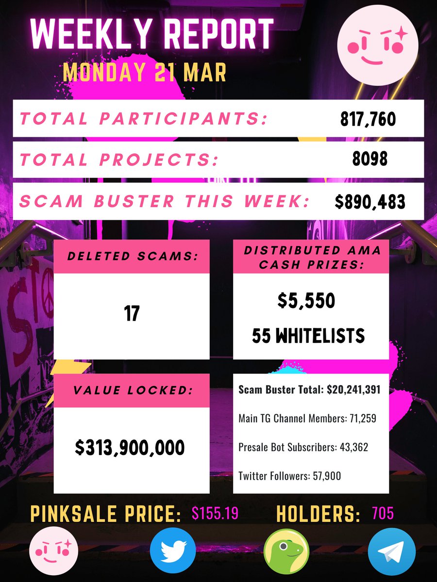 pinkecosystem's tweet image. ✅ Here&apos;s our latest weekly summary:

👉 So good to see us crossing the 8,000 projects launching here 🔥, as well as seeing more than $5,500 given out during #AMAs last week!💵💵

🌸 Choose the best #launchpad, choose #PinkSale.