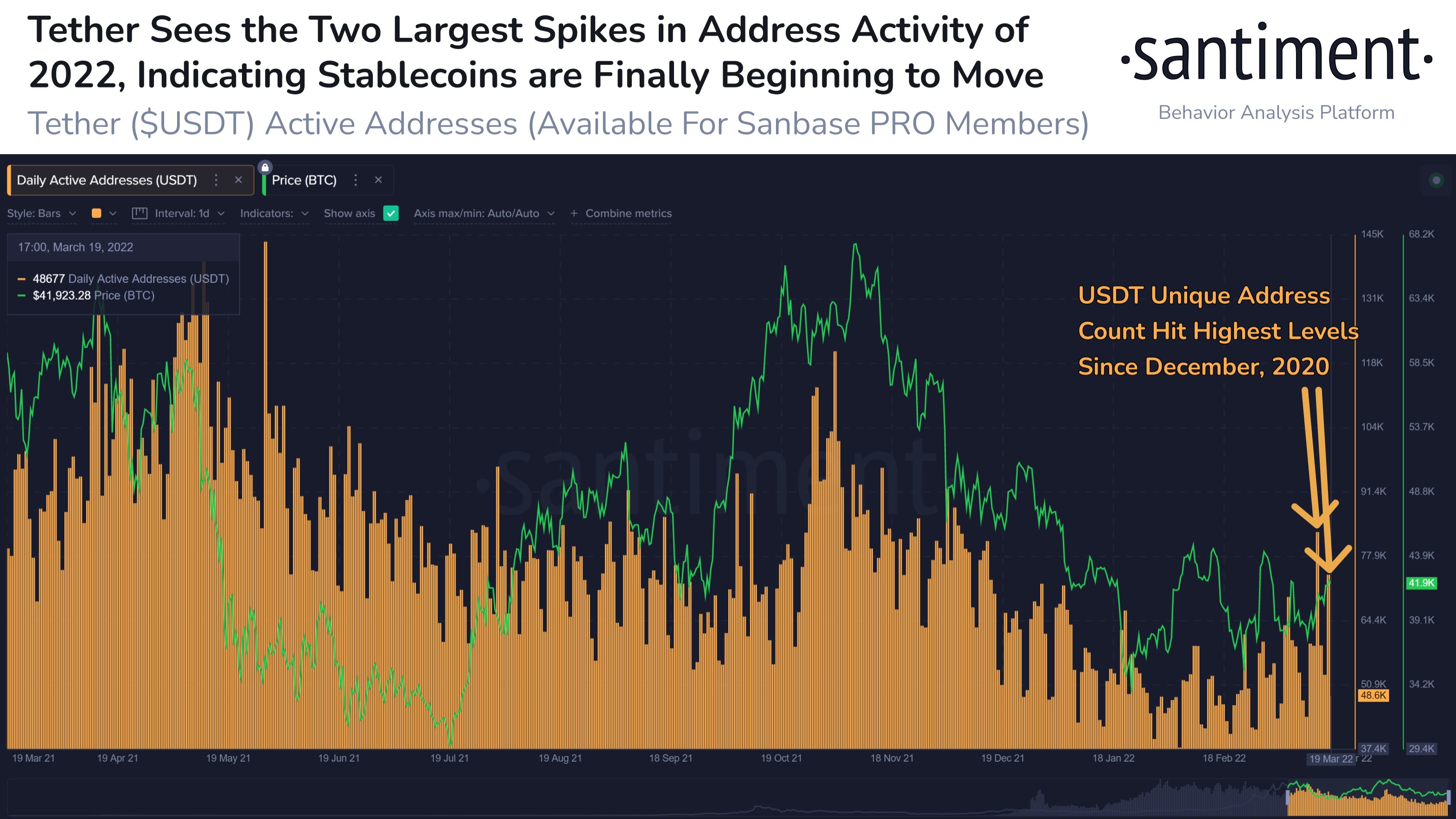 Tether (USDT) Is Hinting at Big Moves Coming for Crypto, According to Analytics Firm – Here’s Why PlatoBlockchain Data Intelligence. Vertical Search. Ai.