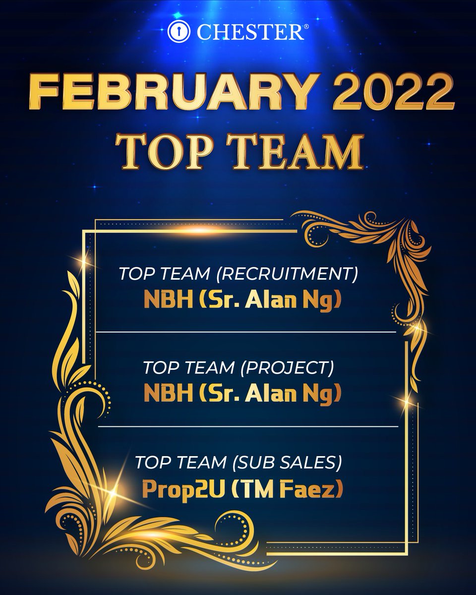 ChesterVenture's tweet photo. 𝐓𝐎𝐏 𝐓𝐄𝐀𝐌 𝐈𝐍 𝐅𝐄𝐁𝐑𝐔𝐀𝐑𝐘 𝟐𝟎𝟐𝟐!
This is an incredible milestone and the team deserve the spotlight to celebrate the moment.🔥
Congratulations on your achievement!✨
__
Follow us on our official social medias : 
https://t.co/0u4b8fTiLP
#chester #blackcard #dealking https://t.co/LyteVA6PIe