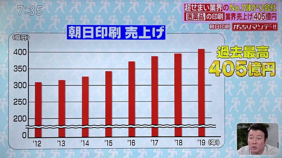 buffett_code's tweet photo. 誰もやりたがらない仕事は儲かるという好例。

医薬品パッケージの印刷でシェア40%を誇る朝日印刷。売上はずっと右肩上がり。

・パッケージや説明書の表記について、文字サイズや色や表現は薬機法で細かくルールが決まっている
・ルールが多すぎて面倒臭い領域
・だから大手も片手間には参入できない https://t.co/FvEXXhA81y