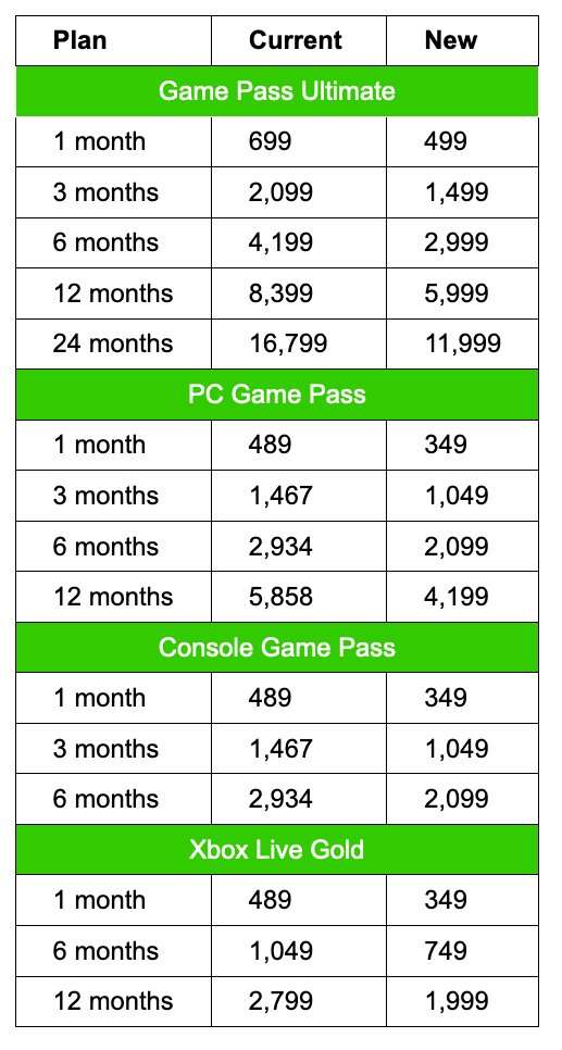 0xSkeptic  Cringe Connoisseur on X: Xbox drops Game Pass and Xbox Live  Gold prices for India. #xboxseriesx #xboxindia  / X