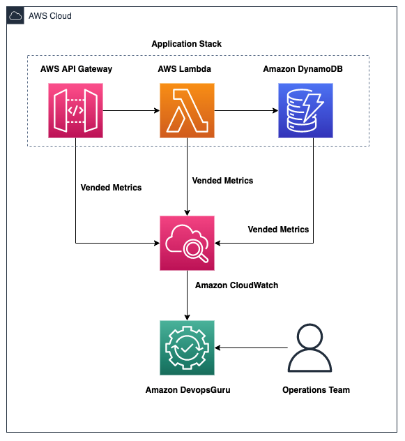 falcoschmutz's tweet photo. Comment réduire les #coûts et améliorer les #performances des #applications #Lambda grâce aux informations proactives d'Amazon #DevOpsGuru 🚀

👉 https://t.co/6dcHoZRtrJ https://t.co/UFZmZJ6kwo