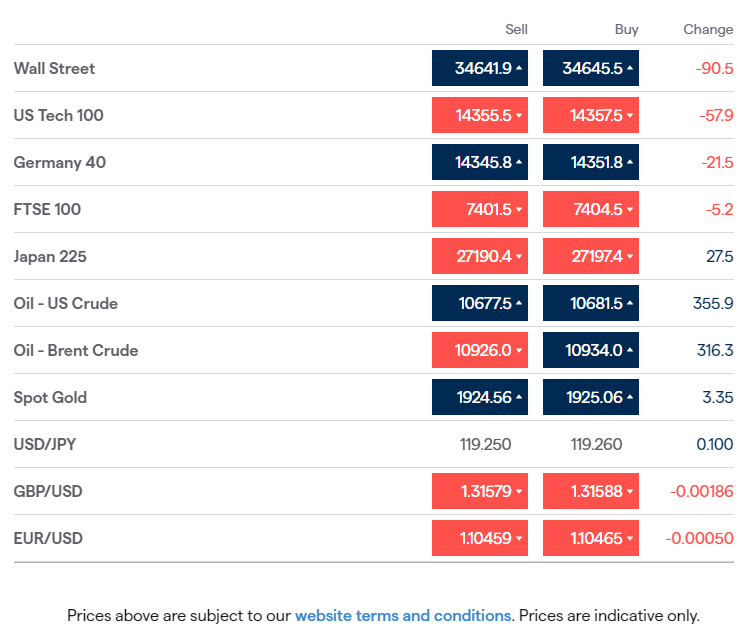 JeremyNaylor_TV's tweet photo. #Monday mkts: #Europe expected to open down after some of the biggest weekly gains since Nov 2020. #USDJPY back from 6yr high. Q3 earnings from #NKE. #Oil up strongly for a third day. #Gold up. #Cotton new recent record high. #EarlyMorningCall 07:30amUK - https://t.co/B1fxa2jESa https://t.co/MoHaGOcsCH