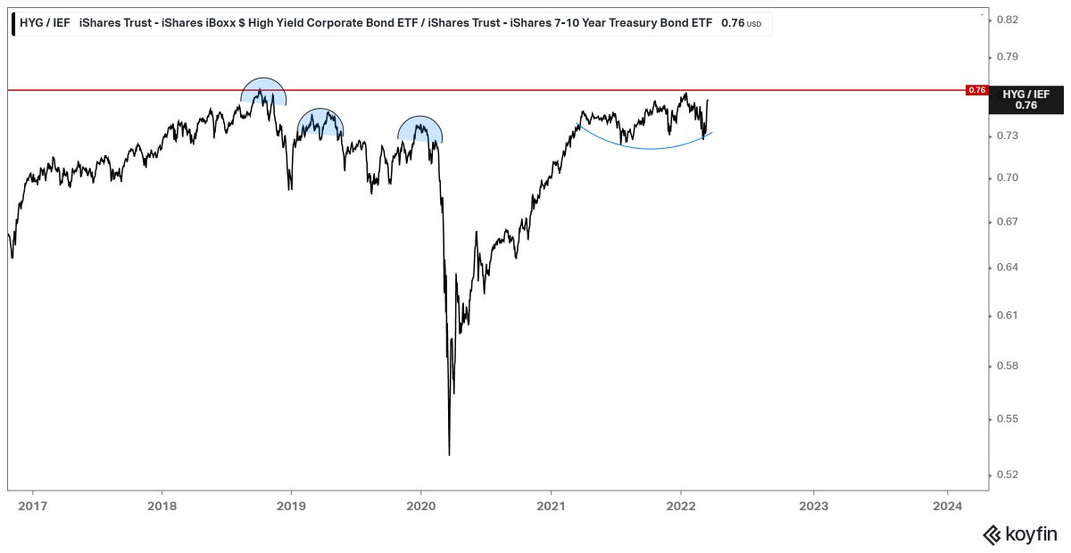 NBrobacke's tweet image. Pengar flödar in i high yield och högbeta-aktier. Om #HYG / #IEF och #SPHB / #SPLV ratios lyckas bryta på uppsidan efter att ha handlats sidled sen början av 2021   så måste vi vara bullish aktier.