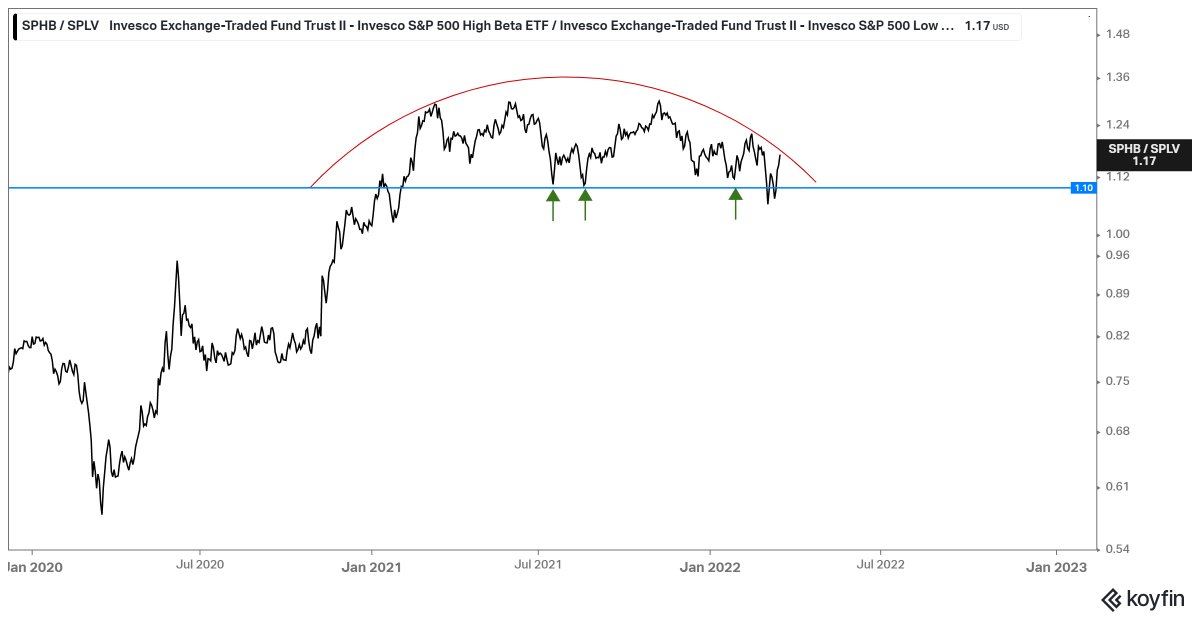 NBrobacke's tweet image. Pengar flödar in i high yield och högbeta-aktier. Om #HYG / #IEF och #SPHB / #SPLV ratios lyckas bryta på uppsidan efter att ha handlats sidled sen början av 2021   så måste vi vara bullish aktier.