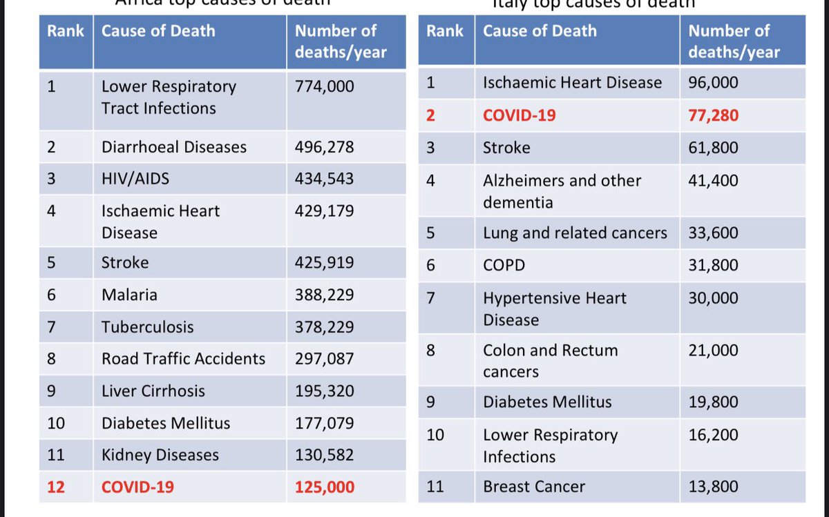 Leading causes of death in Africa remain preventable &amp; childhood (#COVID 12th) ;in developed countries like Italy, predominantly elderly (#COVID 2nd)

We need integrated primary health systems that KEEP communities healthy &amp; protect our children <a href="/Amref_Worldwide/">Amref Health Africa</a> (Chart my own)
