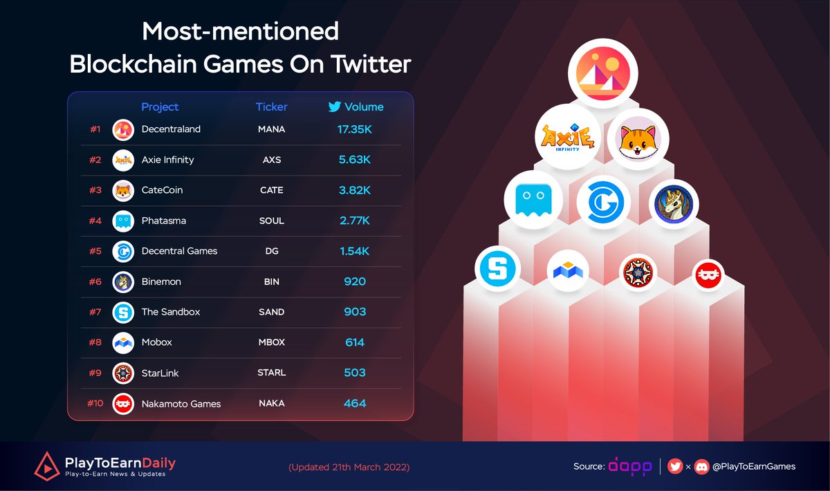 Most-mentioned Blockchain Games On Twitter

$MANA <a href="/decentraland/">Decentraland</a>
$AXS <a href="/AxieInfinity/">Axie Infinity</a>
$CATE <a href="/catecoin/">CateCoin</a>
$SOUL @phantasmachain
$DG <a href="/DecentralGames/">Decentral Games</a>
$BIN @binemonnft
$SAND <a href="/TheSandboxGame/">The Sandbox</a>
$MBOX <a href="/MOBOX_Official/">MOBOX</a>
$STARL @starlinketh
$NAKA <a href="/NakamotoGames/">Nakamoto.Games</a>

#P2E #playtoearn #NFT #metaverse