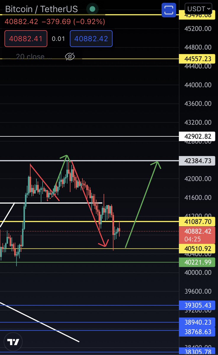 EEanaliz's tweet photo. #Btc güncel. 40500 altına inmediği sürece problem yok 👀 https://t.co/xMx8fL4oKv
