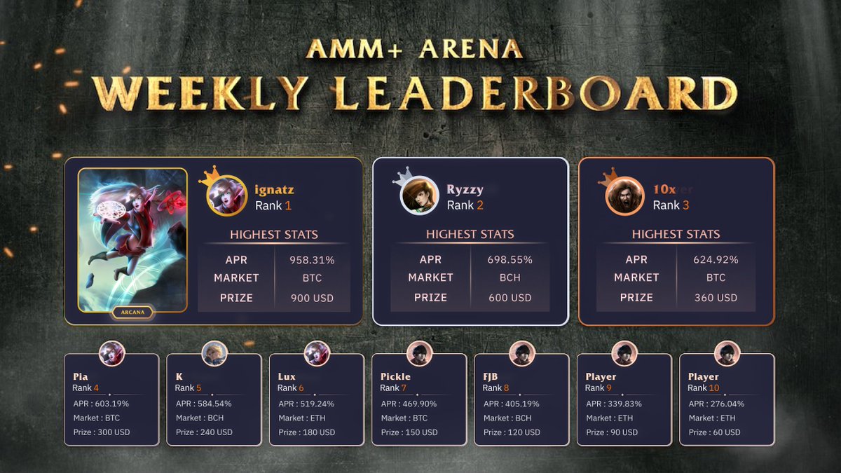 CoinFLEXdotcom's tweet photo. Congratulations to the Top 10 Arena winners of last week! The APRs of their AMMs range from 276.04% - 958.31%.

⚔️ Next round starts at UTC 1PM today.

Get ready to Play &amp; Earn: https://t.co/BaQWNOxumO

#AMMplus #PlayToEarn https://t.co/yeCxkSBrOE