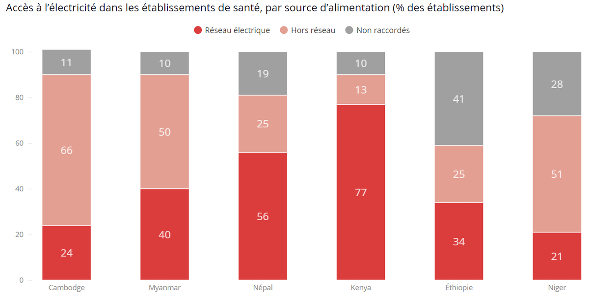 Banquemondiale's tweet photo. La pandémie de #COVID19 a mis en évidence l'utilité de l'#électricité dans les établissements de #santé, mais tous ne bénéficient pas d'une alimentation fiable.

Cet Atlas apporte un éclairage sur chacun des 17 #ODD #ObjectifsMondiaux : https://t.co/qq67BFhBH1 https://t.co/DOKp7cdvRF