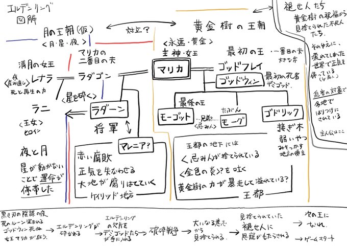 今までプレイした範囲(モーゴット倒したところまで)のエルデンリングの内容をまとめてみる
こうして見ると一番強いデミゴッドのラダーンが将軍止まりなのは王朝の傍系だからだな

ラダゴンが二番目の夫に迎えられたのは、黒き刃の陰謀の夜の前なのか後なのか?
もしレナラが陰謀の主犯だとすれば… 