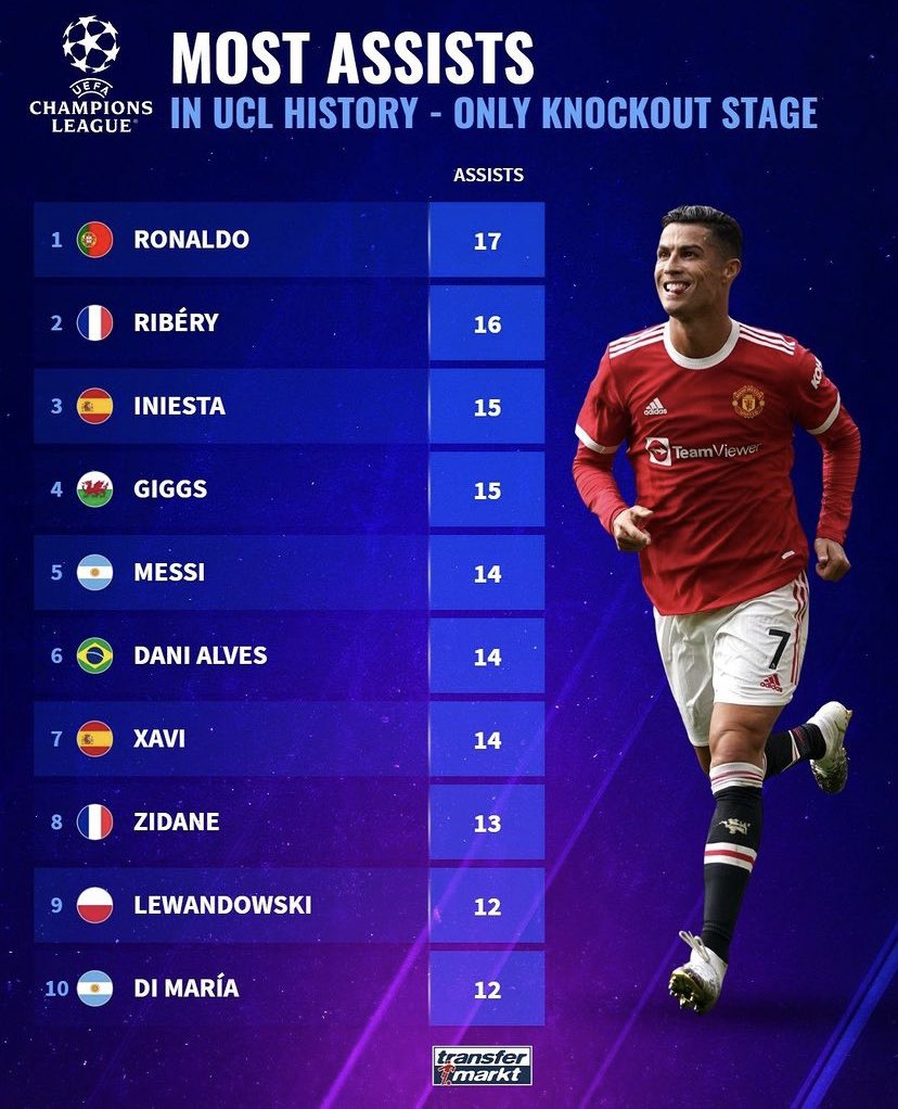 TimelineCR7's tweet photo. This Cristiano Ronaldo stat is insane! 🔥 https://t.co/mUfUPZUPno