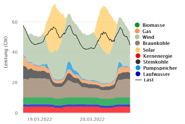 #Stromerzeugung am Sonntag: Erneuerbare Energien decken >100% der Last. 
#Wind wird abgeregelt, #Gas, #Kernenergie und #Kohle laufen weiter. Wir brauchen dringend Flexibilisierung und Speicher, damit der Rest endlich auch vom Netz gehen kann.
<a href="/energy_charts_d/">Bruno Burger</a>