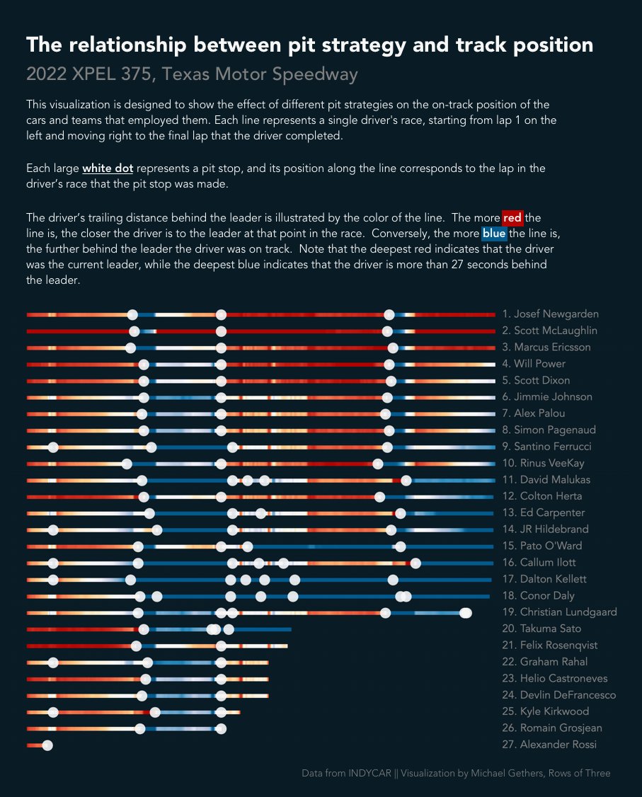 rowsofthree's tweet image. Looking at how pit strategies played out at yesterday&apos;s #XPEL375: of those opting for 4 stops early, only @SantinoFerrucci and @JRHildebrand were able to see it through, finishing 9th and 14th. Wish we could know where @GrahamRahal or @KKirkwoodRacing might&apos;ve wound up...#IndyCar