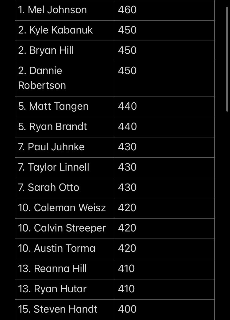 cory_box's tweet photo. Scoring update after round 2! @meljohnson52 is still in sole possession of first place. https://t.co/ebDNIIsmPw