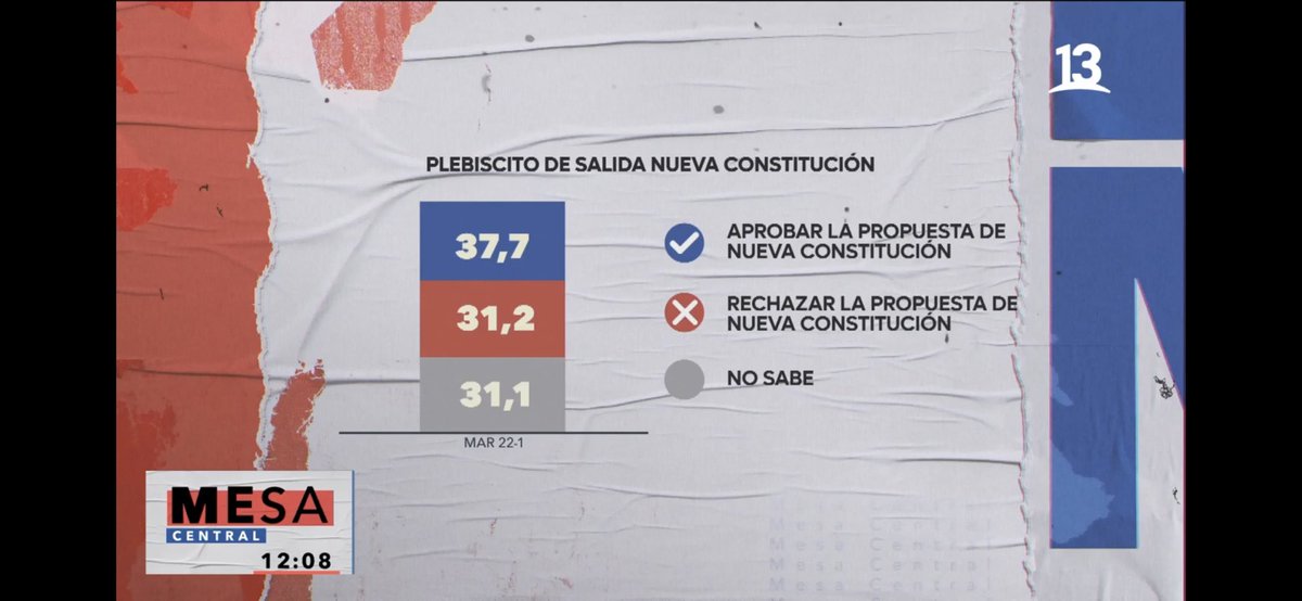 No hay q entusiasmarse tanto… hoy la CC tiene baja aprobación x su falta de integridad y xq discuten temas impopulares (plurinacionalidad, sistemas judiciales, aborto libre)
…espérense a q salgan los ofertones de Der Sociales (vivienda digna, educación y Salud gratuita, etc)