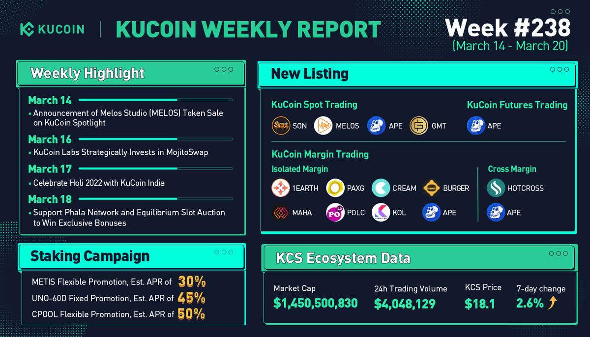 kucoincom's tweet photo. #KuCoin Weekly Report (Mar 14 - Mar 20)

✅ KuCoin Labs strategically invests in @MojitoSwap 
✅ #Holi2022 celebrations with @KucoinIndia 
✅ New listings: $SON, $MELOS, $GMT &amp; $APE
✅ $METIS, $UNO &amp; $CPOOL staking campaigns

#MoreToCome #BUIDL https://t.co/EfePfflT8u