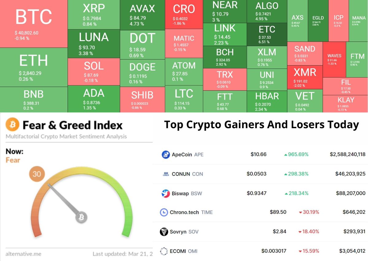BTCDergi's tweet photo. Piyasaya genel bakış:İlk 500 coin içinde son 1 haftada en çok artanlar #ape #con ve #bsw olurken,en çok düşenler de #time #sov ve #omi oldu.Korku açgözlülük endeksi düşük seyrediyor ama geçen haftaya göre artmış.Ben yeni bir yükseliş bekliyorum artık.
#kriptopara #paribu #btcturk https://t.co/2pGhDJgzNh