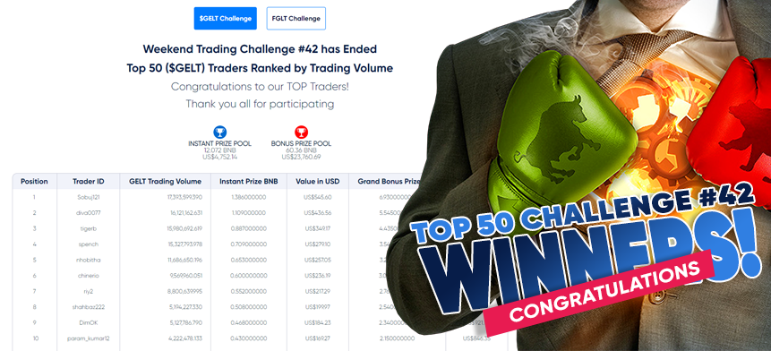 PlayTradeWinHQ's tweet photo. Weekend Trading Challenge #42 has Ended ππΎ
Top 50 Winners share:
- Instant Prize Pool: 12.072 BNB ($4,752) π€
- Grand Bonus Prize Pool: 60.36 BNB ($23,760) πͺ
Leaderboard π
https://t.co/EgxldOW9o7
#GetReadyForSuccess
π Trade High PIP Action at https://t.co/yGGQE3d53Z https://t.co/k5mePxXpq6