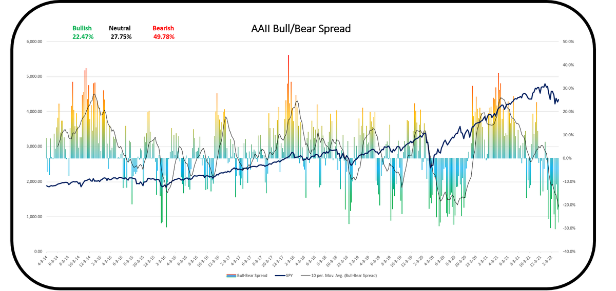 TKPTrader's tweet photo. Investors are still very scared as per AAII Bull/Bear spread, 10MA of the spread actually dipped below the Covid sell-off level $SPY $IWM $QQQ https://t.co/zWhAIk2k7u