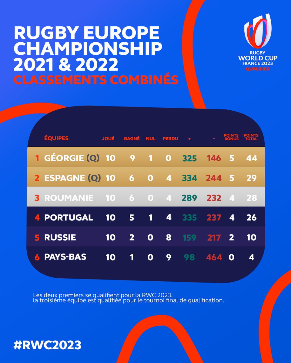 Coupe Du Monde Russie 2023 Calendrier Tweets With Replies By Rugby World Cup France 2023 (@France2023) / Twitter