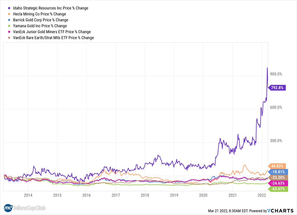iancassel's tweet image. $IDR @IdahoStrategic will be ringing the NYSE opening bell this morning - streamed live underground at their gold mine. Let's see if CNBC shows it. Congrats to John Swallow and the IDR team who have been creating shareholder value since 2012 in a tough industry. #gold #RareEarths