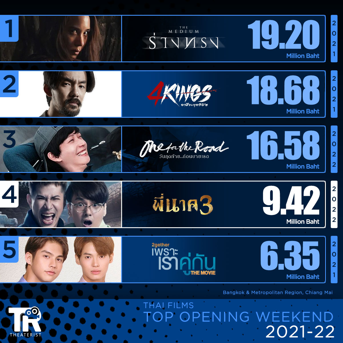 Theaterist_th's tweet photo. #พี่นาค3 ทำเงินเปิดตัวสุดสัปดาห์แรกในเขตกรุงเทพ, ปริมณฑลไปที่ 9.42 ล้านบาท ซึ่งเป็นรายได้เปิดตัวสุดสัปดาห์แรกสูงอันดับ 4 ของปีนี้ และสูงอันดับ 4 ของหนังไทยในรอบ 2 ปีนี้

#PEENAK3 #MeanPhiravich #MeanTro #แชมป์ชนาธิป #Champ_Chanatip #คิวเท #kyutaeoppa #movietwit https://t.co/fa83JZu0kn