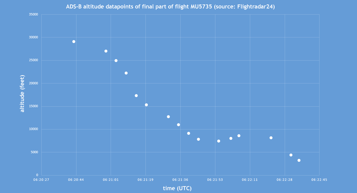 AviationSafety's tweet photo. Graph showing ADS-B altitude datapoints of final part of flight #MU5735 (data source: @flightradar24) https://t.co/z5WWLIIerw