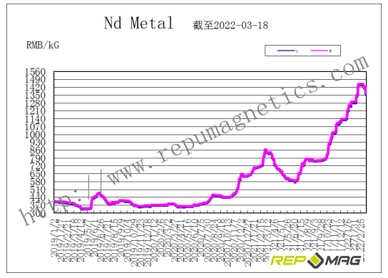 Frank_Repumag's tweet photo. Repumag weekly trend report of NdFeB raw material https://t.co/rH4WVFwoGe