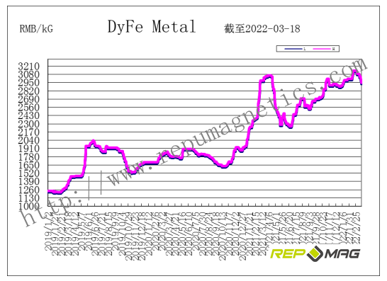 Frank_Repumag's tweet photo. Repumag weekly trend report of NdFeB raw material https://t.co/rH4WVFwoGe