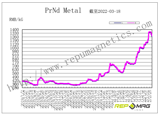 Frank_Repumag's tweet photo. Repumag weekly trend report of NdFeB raw material https://t.co/rH4WVFwoGe